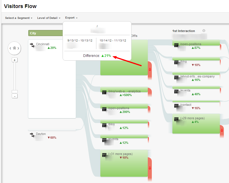 Compare Time Visitors Flow Google Analytics