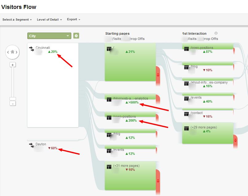 Compare Time Visitors Flow Google Analytics No Hover