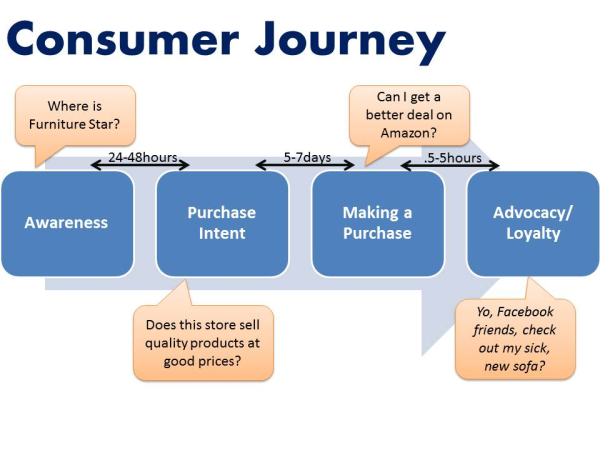 The Consumer Journey