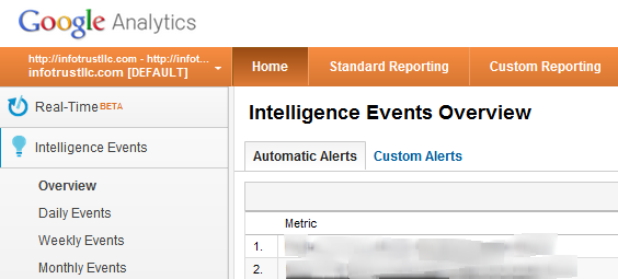 Google Analytics Intelligence Events