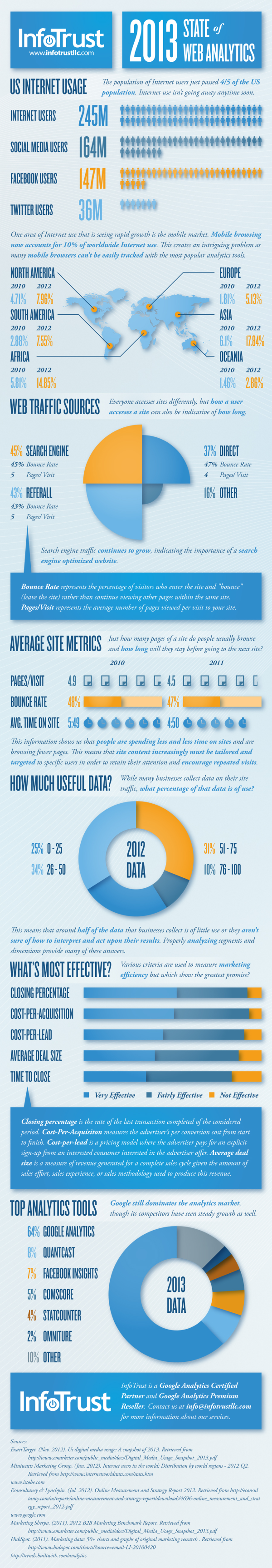 2013 State of Web Analytics Infographic