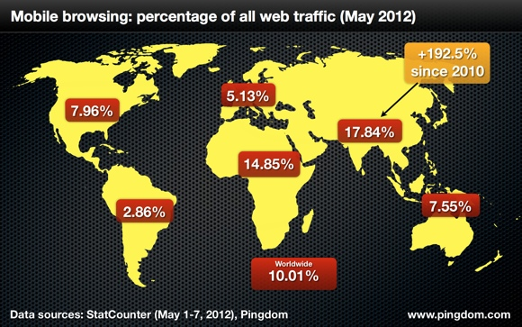 mobileusage resized 600