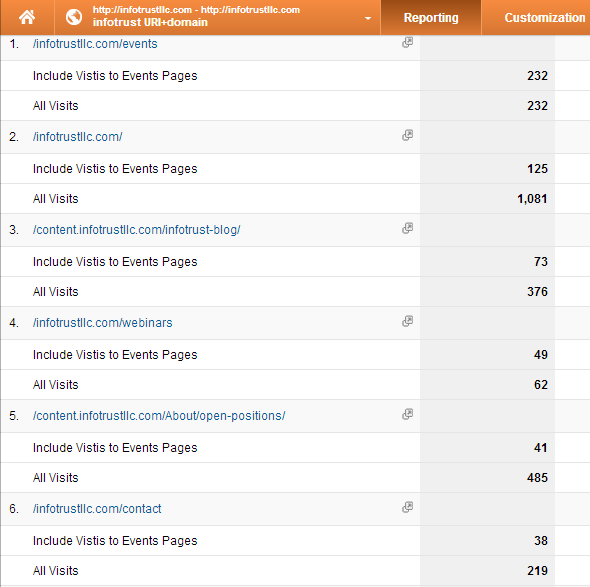 Google Analytics Content All Pages Report with advanced segment