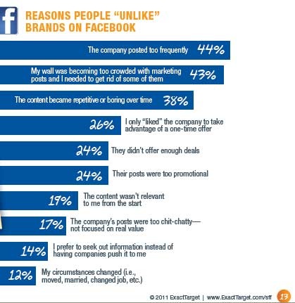 Reasons People Unlike Brands on Facebook