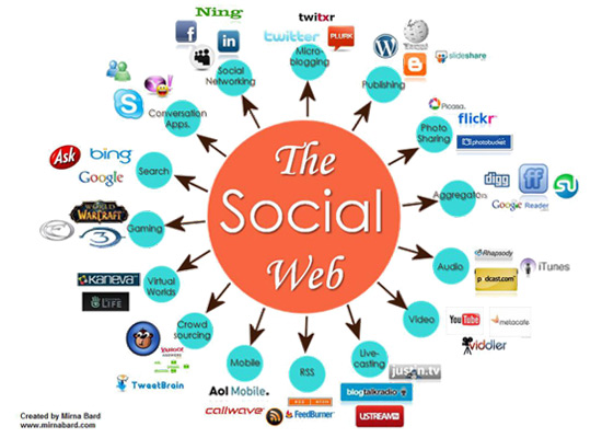 social media channels and sites