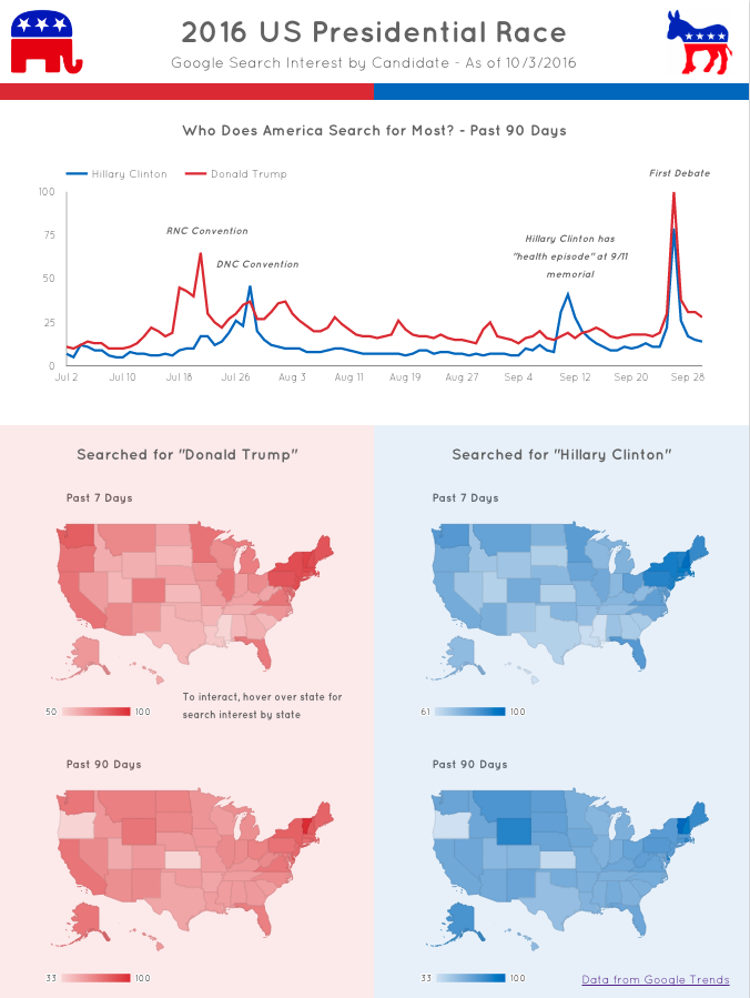 Data Studio 360 - 2016 US Presidential Candidates by Search Interest
