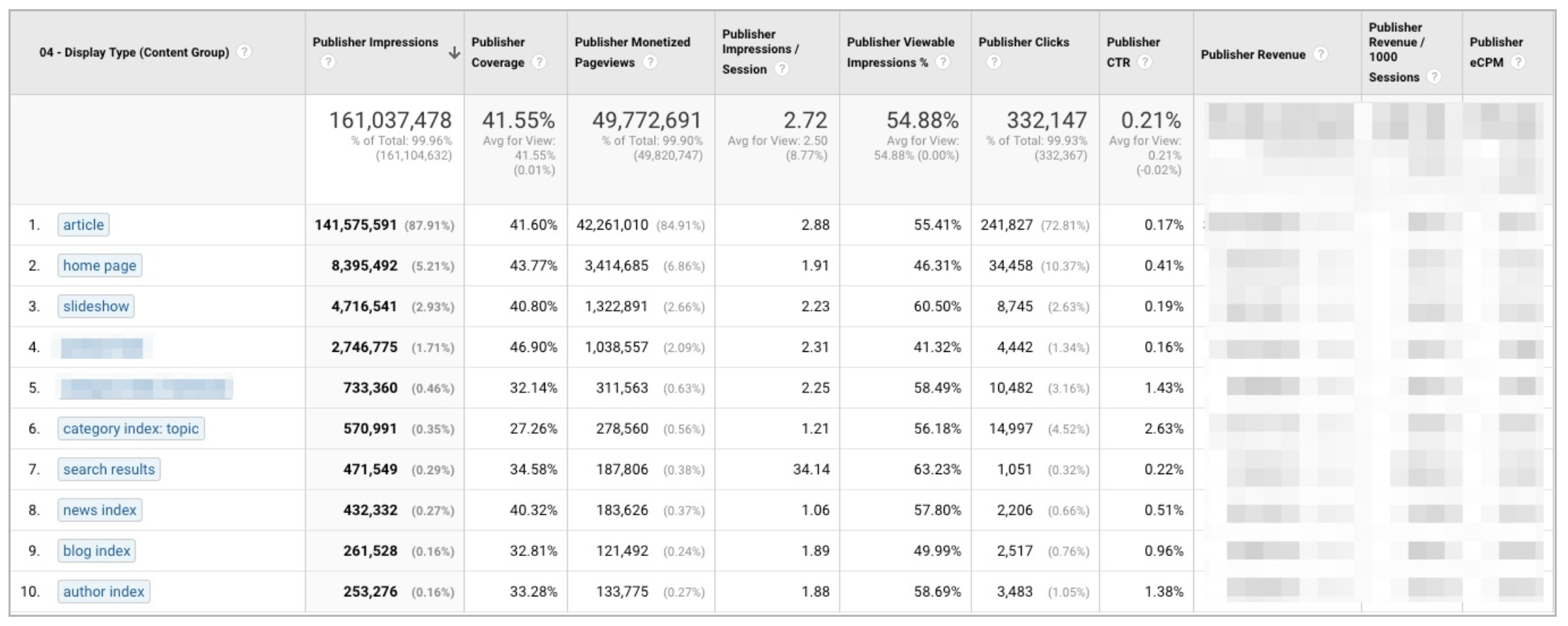 Custom Dashboard: Google Analytics 360 for Publisher