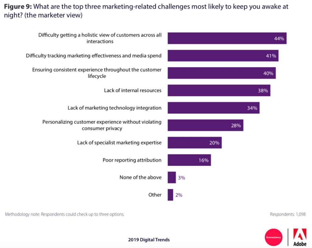 marketing related challenges