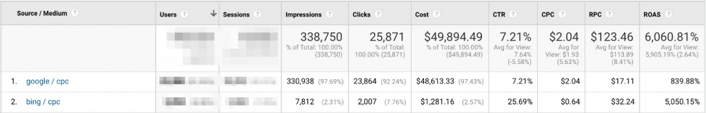 cost data integration Google Analytics