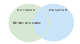 Blended data source