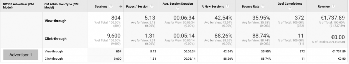 Click through View-through sessions