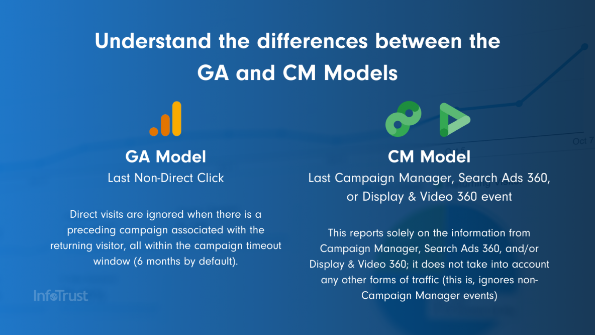 GA vs CM Models