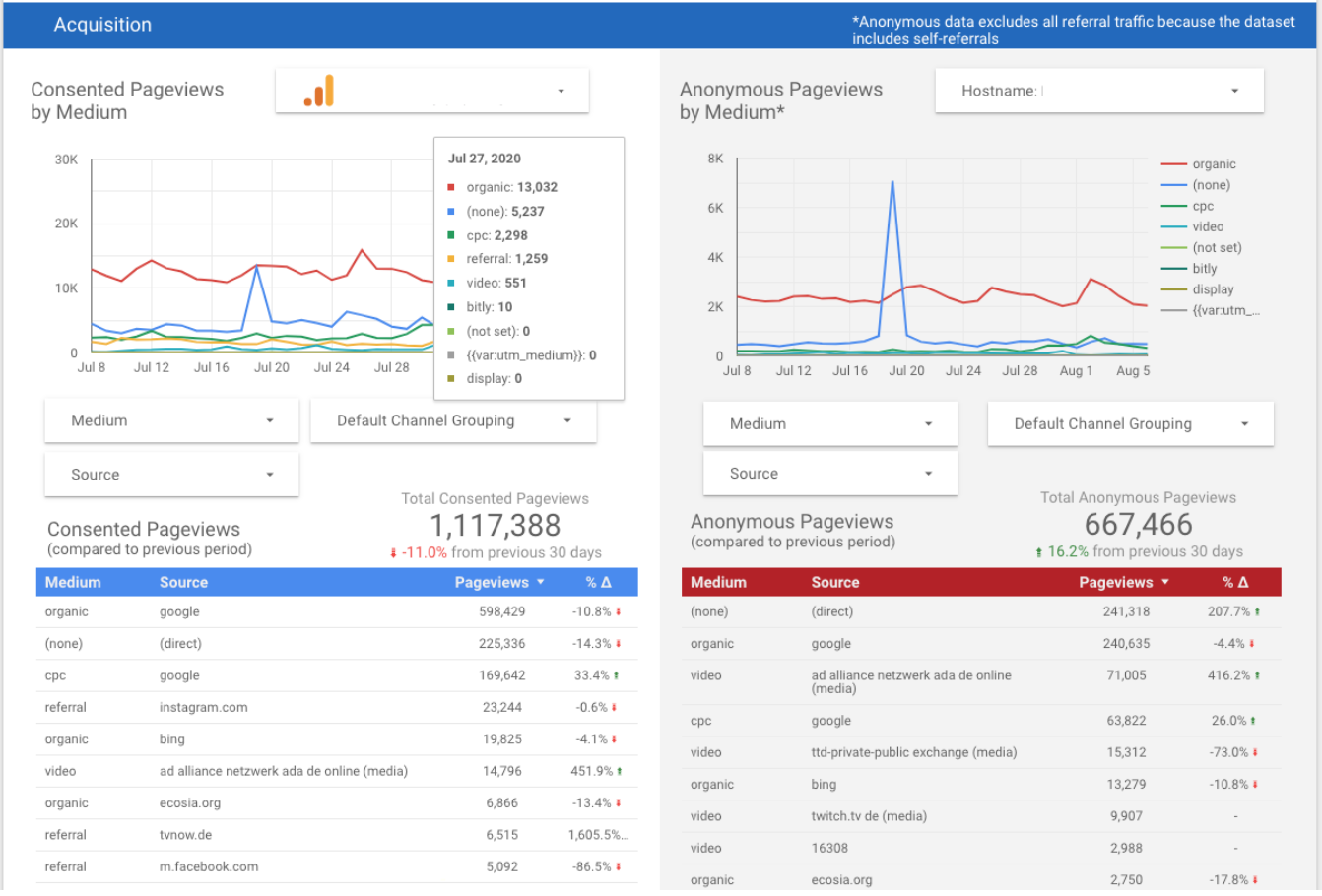 Intro to Cookieless/Anonymous Tracking in Google Analytics