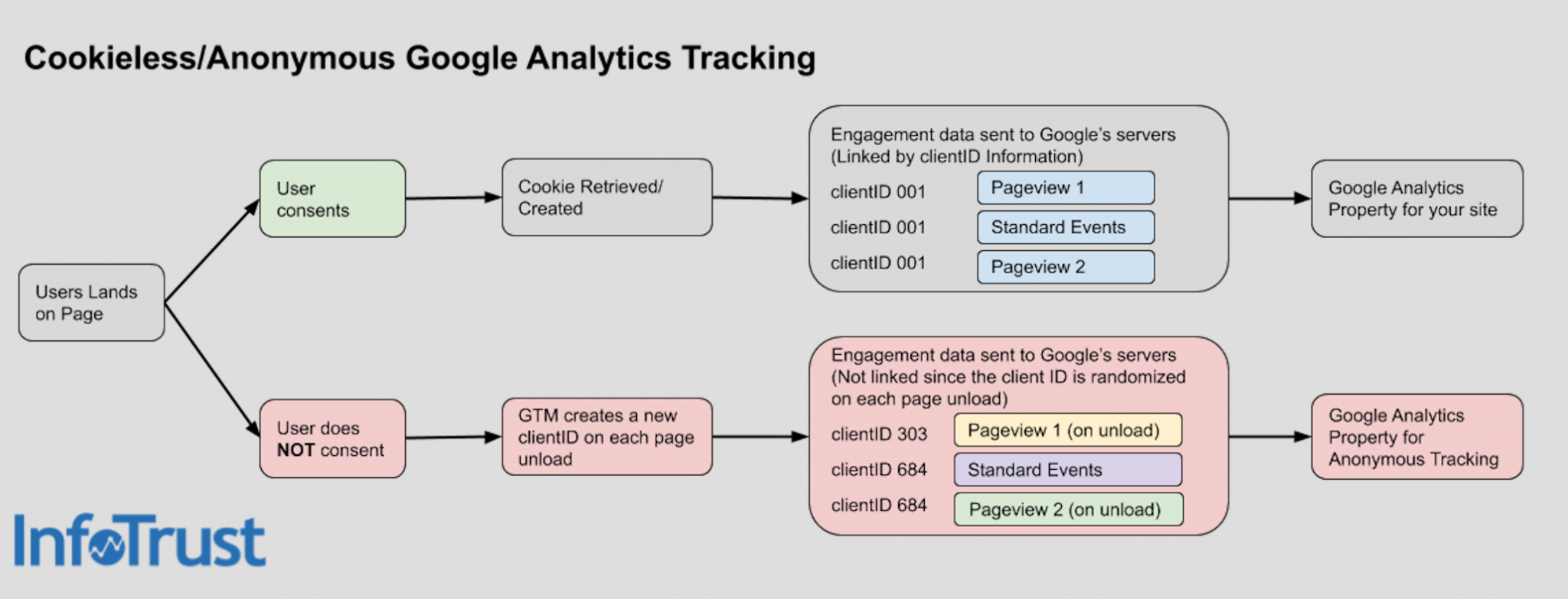 Analytics tracking. Иерархия Google Analytics. Google Analytics потоки данных. GTM Google Analytics схема данных. Google Analytics схема подключения.