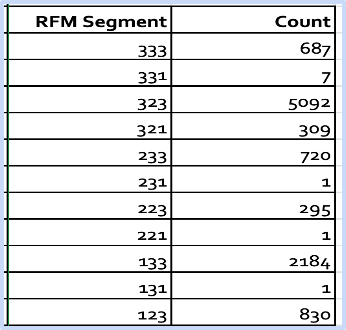 RFM Score Count