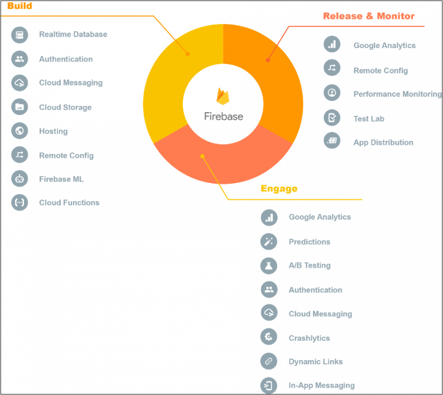 What Is The Difference Between GA4, Firebase, And Firebase Analytics?