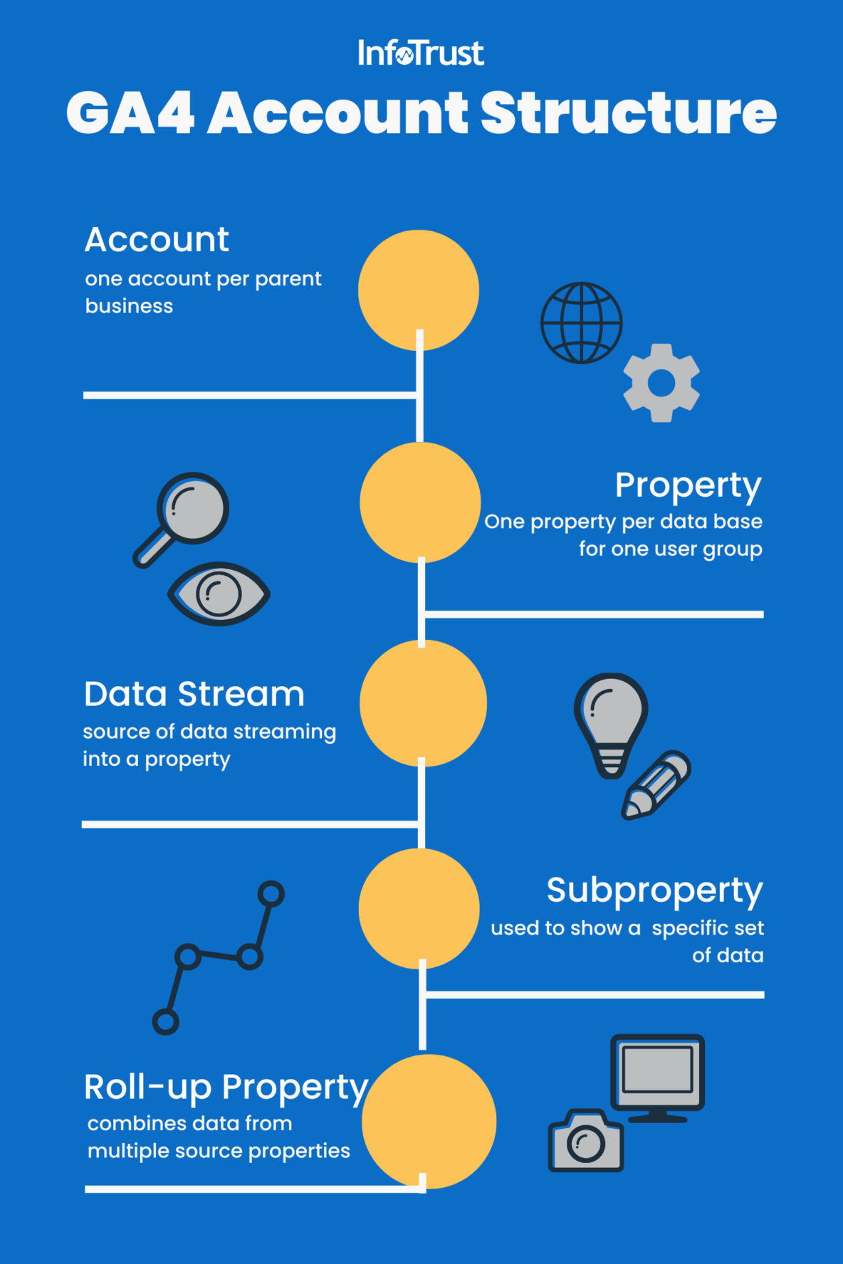 What You Need To Know About Google Analytics 4 Account Structure