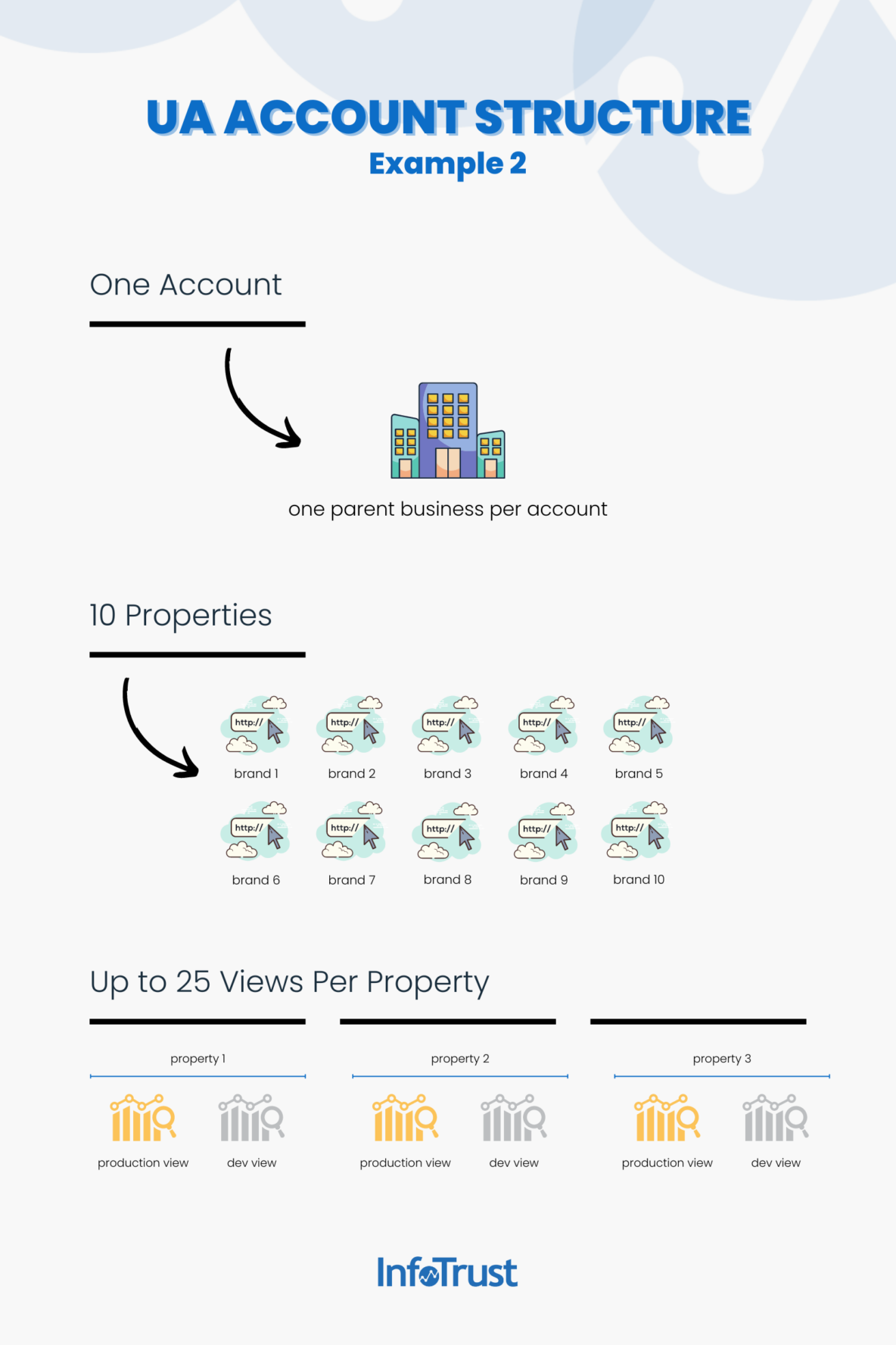 What You Need To Know About Google Analytics 4 Account Structure