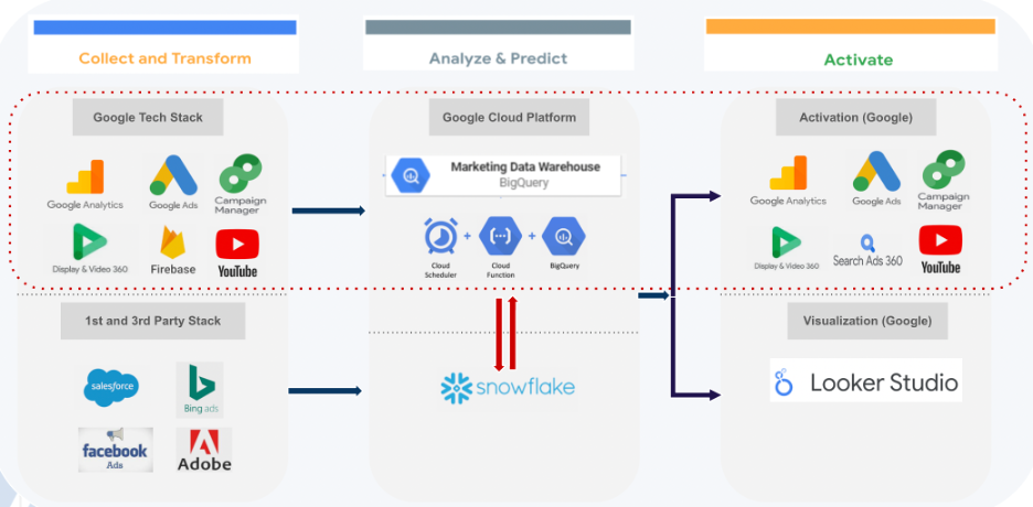 Analyze Your Campaign Performance in Google Cloud Platform with