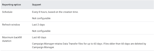 Analyze Your Campaign Performance in Google Cloud Platform with