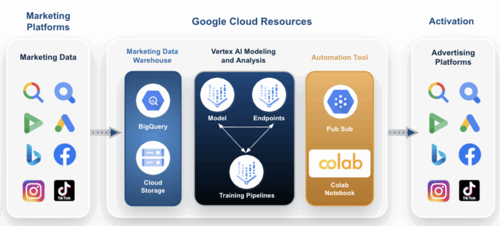 AI-Powered Audience Targeting with BigQuery and Vertex AI